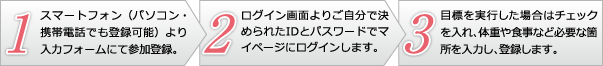 1.パソコンまたは携帯電話より入力フォームに登録。→2.協会より登録された方にエントリー番号を発行します。→3.日々運動をされたら、運動項目から1つ以上選択、エントリー番号を入力し、送信します。
